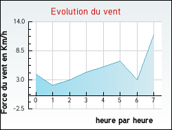Evolution du vent de la ville Puy-d'Arnac